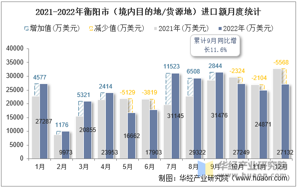 2021-2022年衡阳市（境内目的地/货源地）进口额月度统计