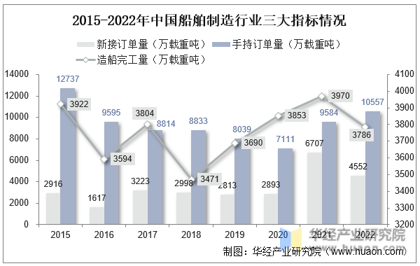 2015-2022年中国船舶制造行业三大指标情况