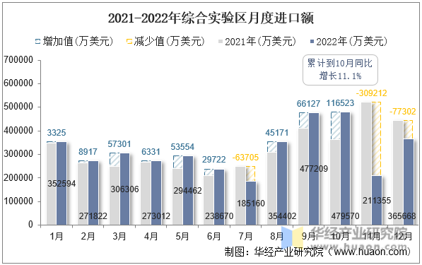 2021-2022年综合实验区月度进口额