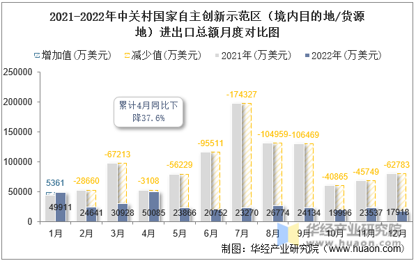 2021-2022年中关村国家自主创新示范区（境内目的地/货源地）进出口总额月度对比图