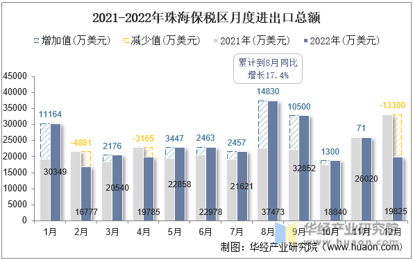 2021-2022年珠海保税区月度进出口总额