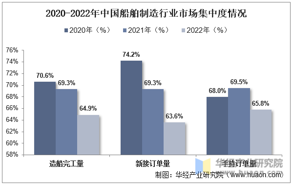 2020-2022年中国船舶制造行业市场集中度情况