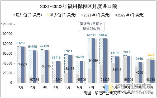 2021-2022年福州保税区月度进口额