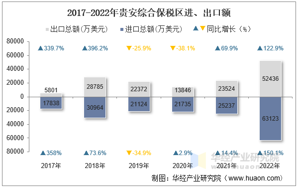 2017-2022年贵安综合保税区进、出口额