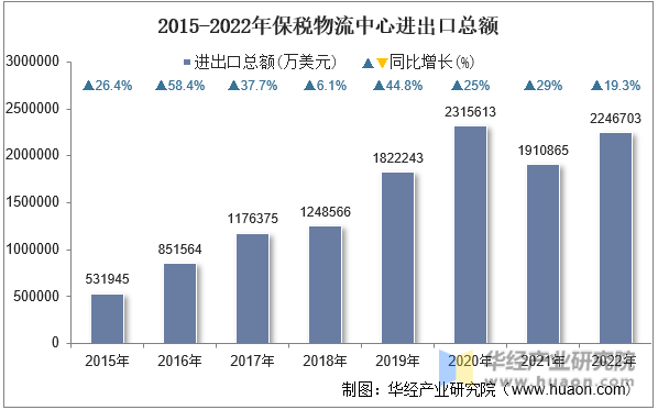 2015-2022年保税物流中心进出口总额