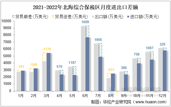 2021-2022年北海综合保税区月度进出口差额