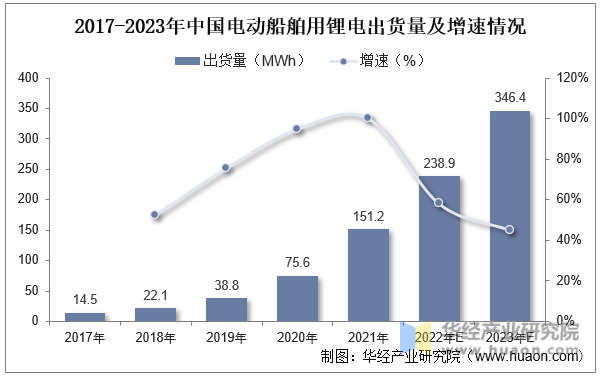 2017-2023年中国电动船舶用锂电出货量及增速情况