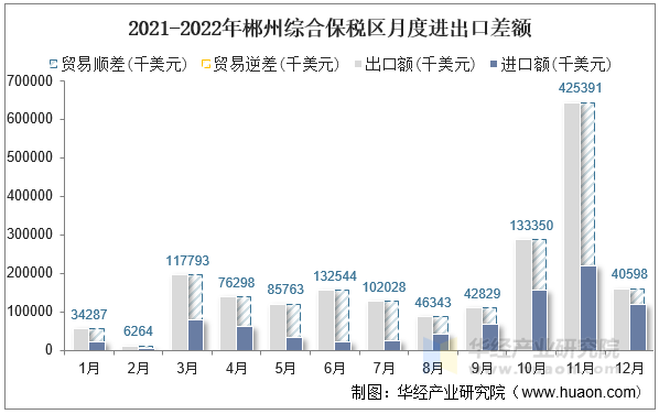 2021-2022年郴州综合保税区月度进出口差额