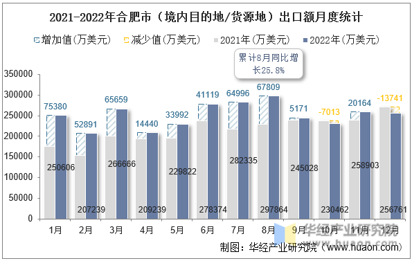 2021-2022年合肥市（境内目的地/货源地）出口额月度统计
