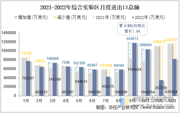 2021-2022年综合实验区月度进出口总额