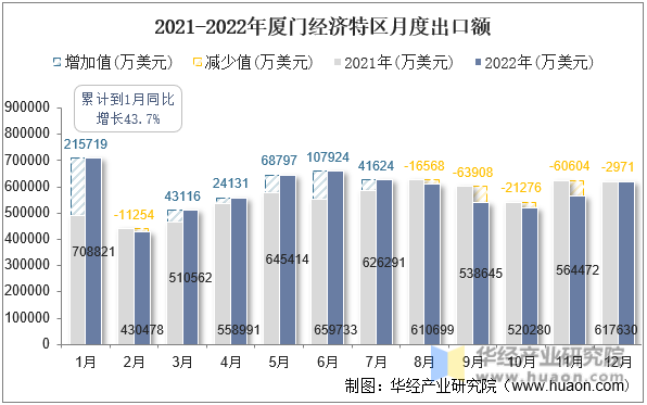 2021-2022年厦门经济特区月度出口额