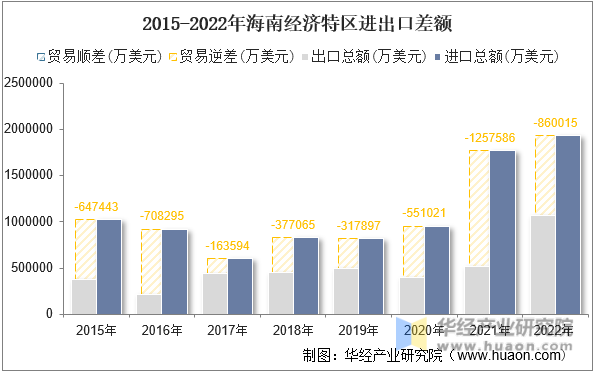 2015-2022年海南经济特区进出口差额