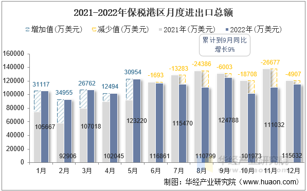 2021-2022年保税港区月度进出口总额