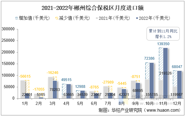 2021-2022年郴州综合保税区月度进口额