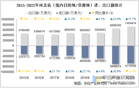 2015-2022年河北省（境内目的地/货源地）进、出口额统计