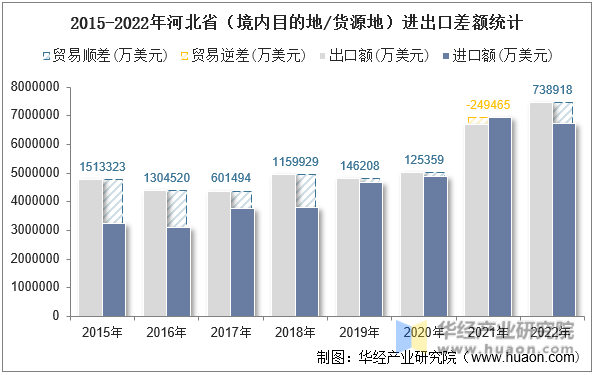 2015-2022年河北省（境内目的地/货源地）进出口差额统计