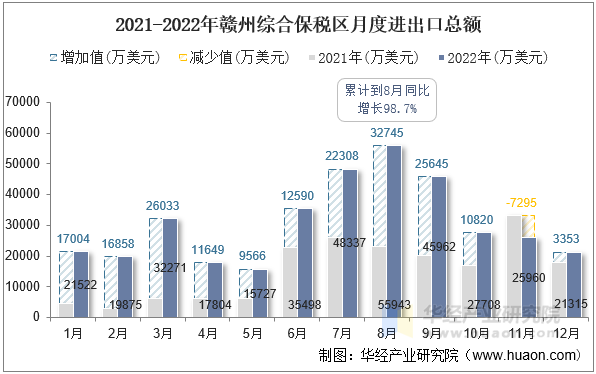 2021-2022年赣州综合保税区月度进出口总额