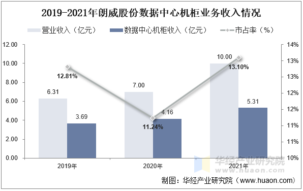 2019-2021年朗威股份数据中心机柜业务收入情况