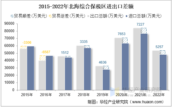 2015-2022年北海综合保税区进出口差额