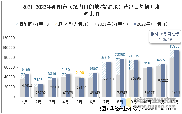 2021-2022年衡阳市（境内目的地/货源地）进出口总额月度对比图