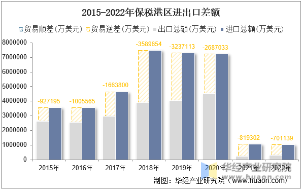 2015-2022年保税港区进出口差额