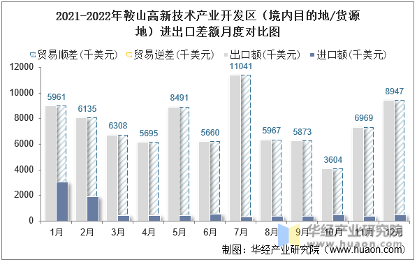 2021-2022年鞍山高新技术产业开发区（境内目的地/货源地）进出口差额月度对比图