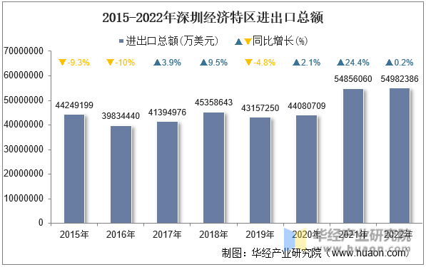 2015-2022年深圳经济特区进出口总额