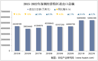 2022年深圳经济特区进出口总额及进出口差额统计分析