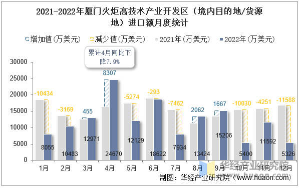 2021-2022年厦门火炬高技术产业开发区（境内目的地/货源地）进口额月度统计