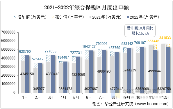 2021-2022年综合保税区月度出口额