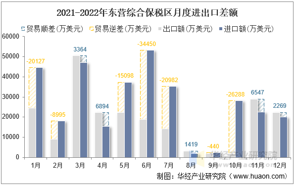 2021-2022年东营综合保税区月度进出口差额