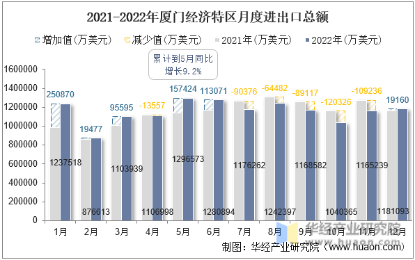 2021-2022年厦门经济特区月度进出口总额