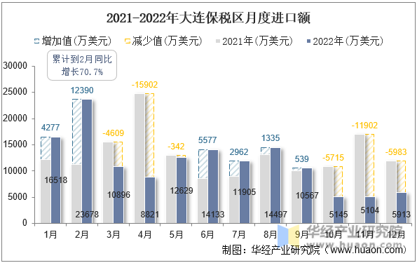 2021-2022年大连保税区月度进口额