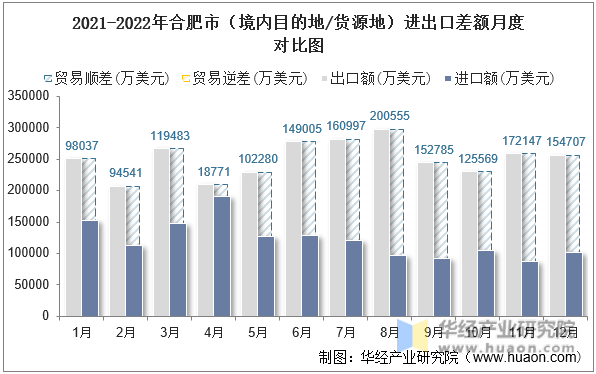 2021-2022年合肥市（境内目的地/货源地）进出口差额月度对比图