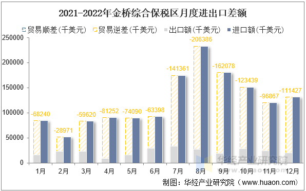 2021-2022年金桥综合保税区月度进出口差额