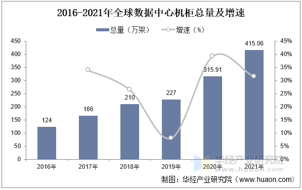 2016-2021年全球数据中心机柜总量及增速