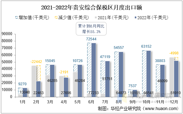 2021-2022年贵安综合保税区月度出口额