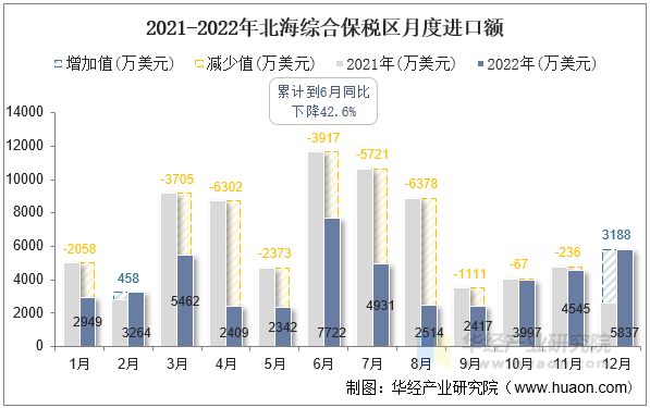 2021-2022年北海综合保税区月度进口额