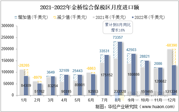 2021-2022年金桥综合保税区月度进口额