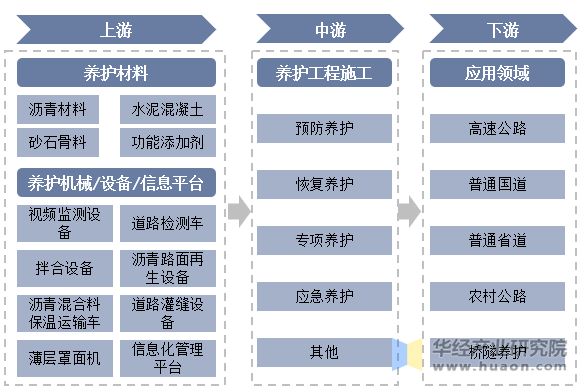 公路养护行业产业链