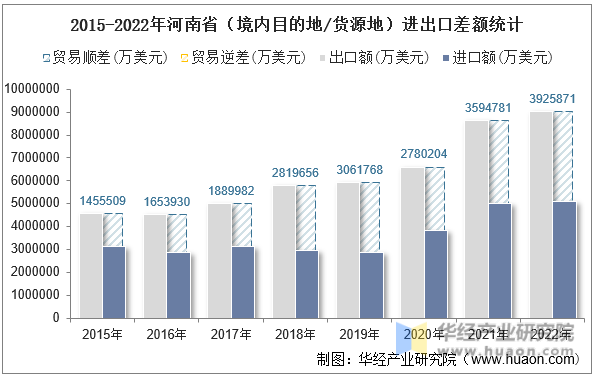 2015-2022年河南省（境内目的地/货源地）进出口差额统计