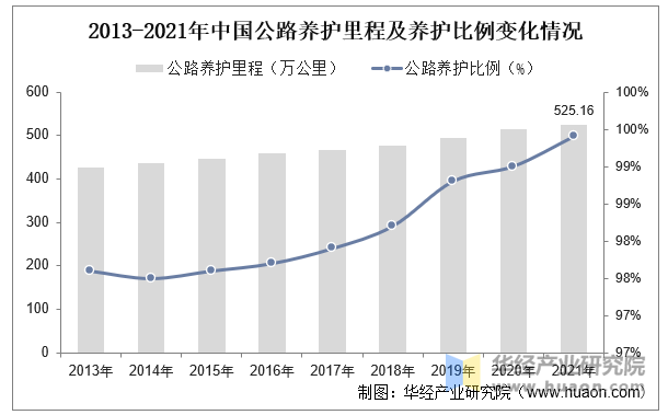 2013-2021年中国公路养护里程及养护比例变化情况