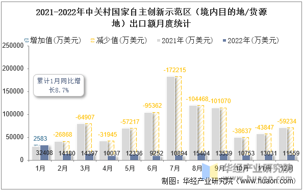 2021-2022年中关村国家自主创新示范区（境内目的地/货源地）出口额月度统计