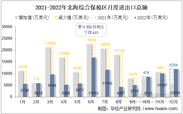 2021-2022年北海综合保税区月度进出口总额