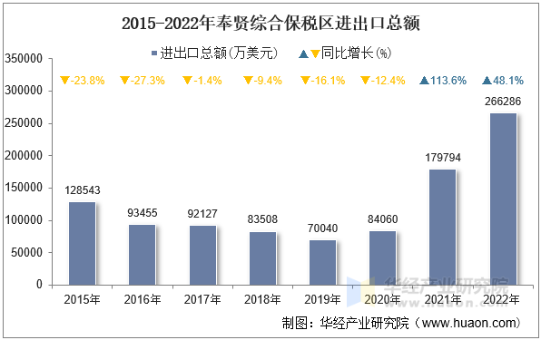 2015-2022年奉贤综合保税区进出口总额