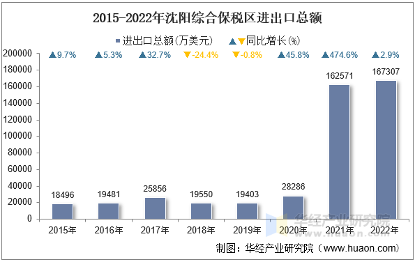 2015-2022年沈阳综合保税区进出口总额