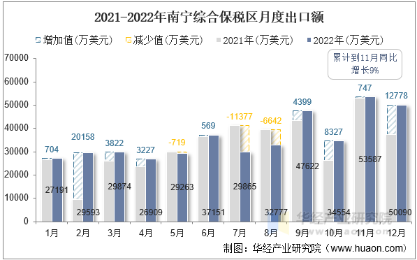 2021-2022年南宁综合保税区月度出口额