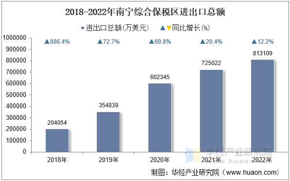 2018-2022年南宁综合保税区进出口总额