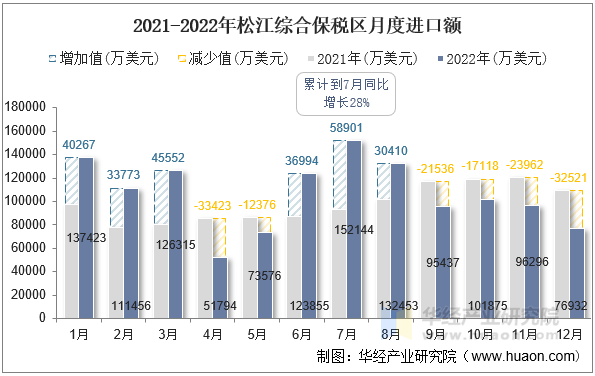 2021-2022年松江综合保税区月度进口额