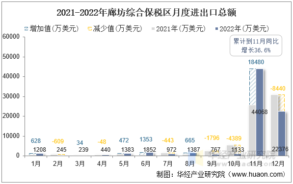 2021-2022年廊坊综合保税区月度进出口总额